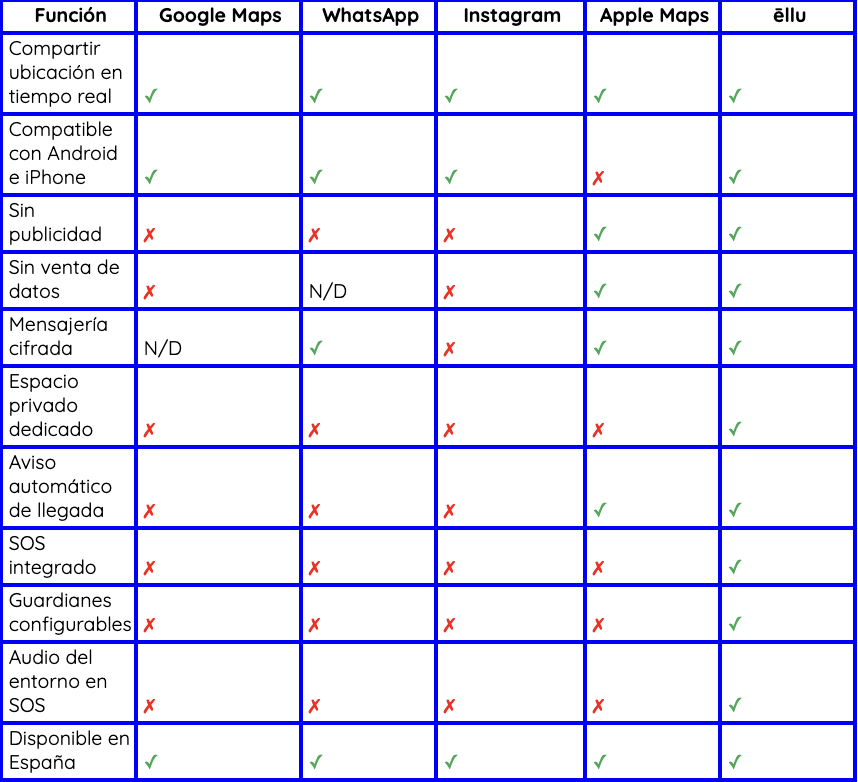 Comparativa de aplicaciones de localización familiar en materia de privacidad y funciones