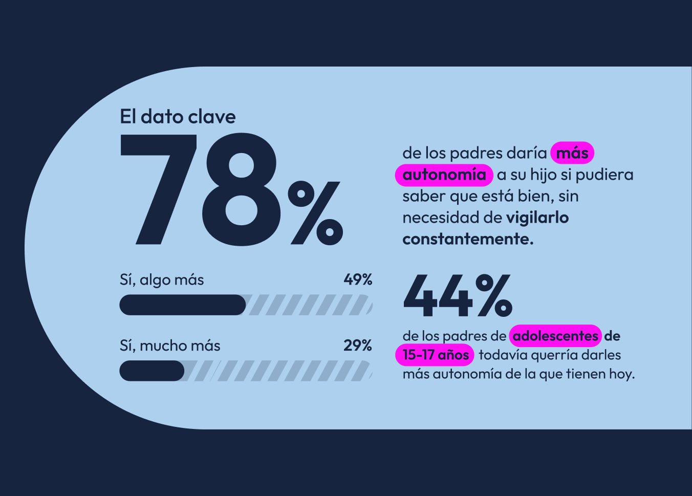 78% de los padres querrían dar mayor autonomía a sus hijos