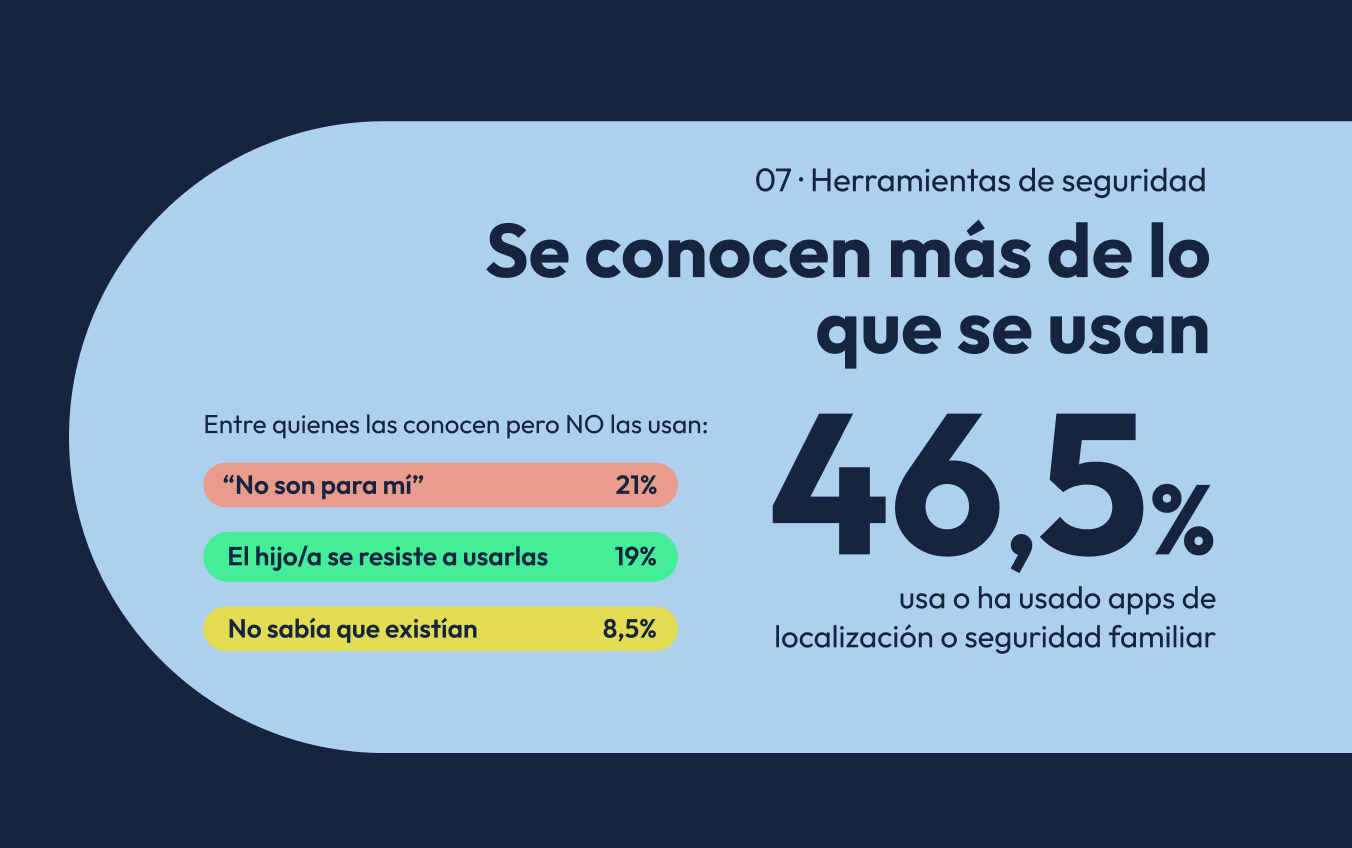 Las herramientas de seguridad familiar son conocidas pero poco usadas