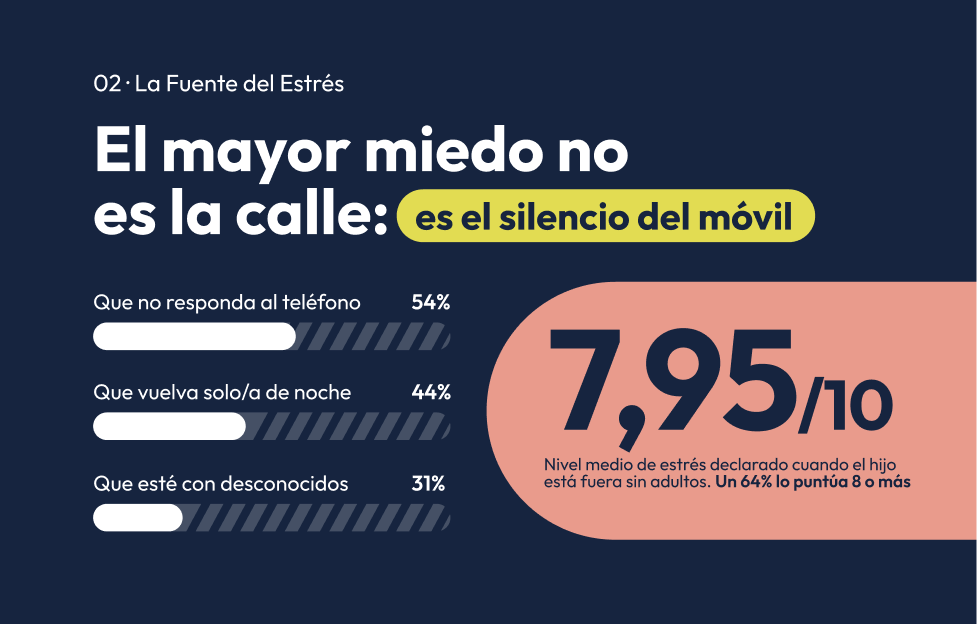 el mayor miedo no es la calle, es el silencio del móvil