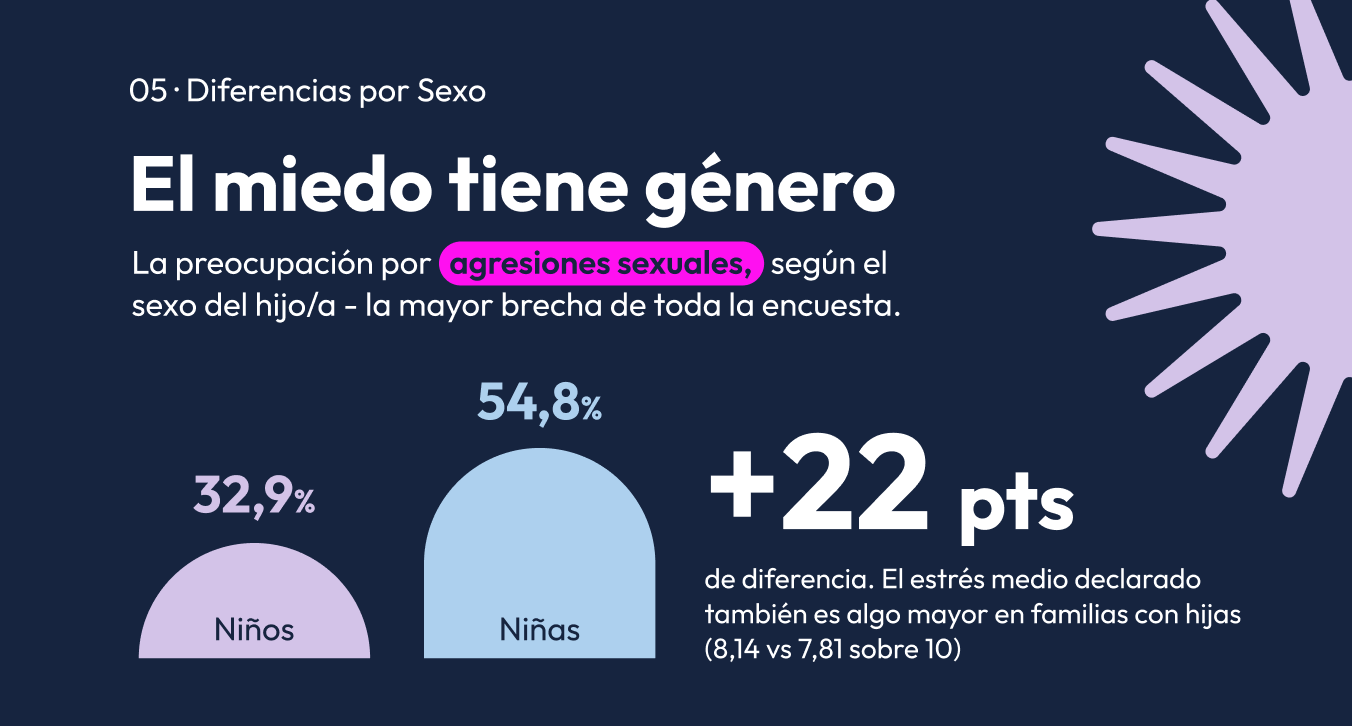 Diferencia de miedo en la seguridad del menor dependiendo del genero
