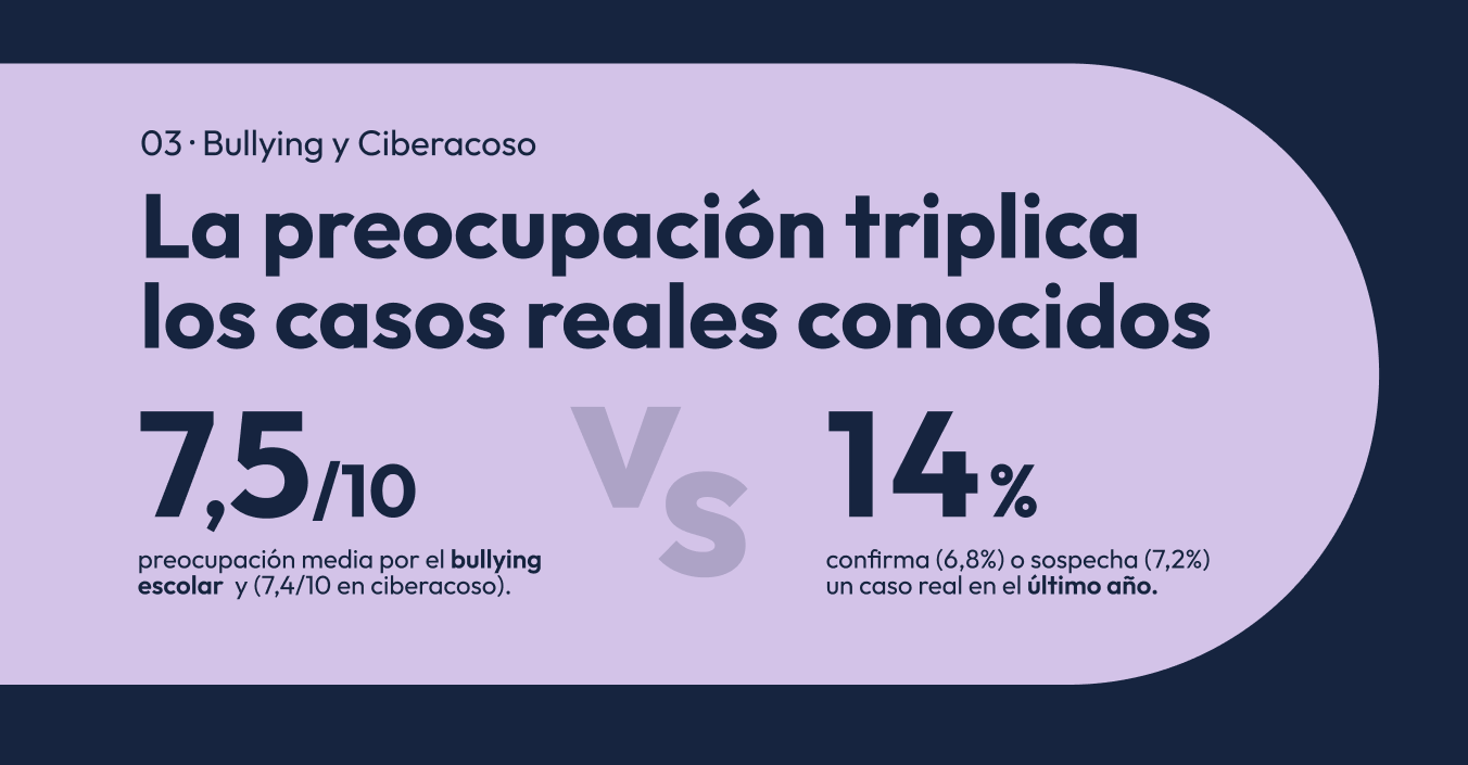 La preocupación por bullying y el ciberacaso