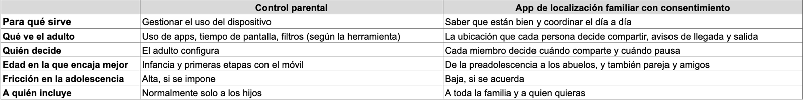 tabla comparativa entre control parental y app de localización familiar