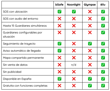 comparativa apps de SOS y acompañamiento Tabla comparativa de apps de SOS y acompañamiento