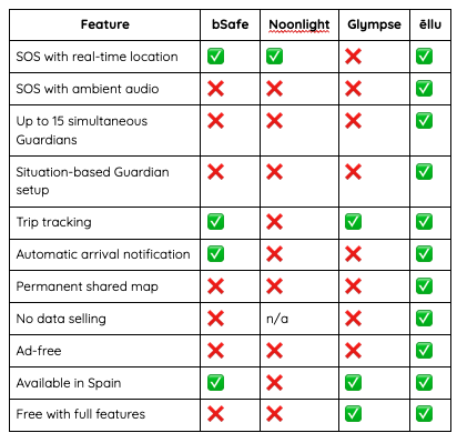 Quick comparison table of top apps SOS 2026